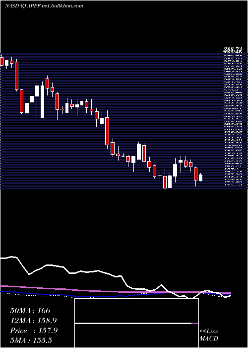  weekly chart AppfolioInc