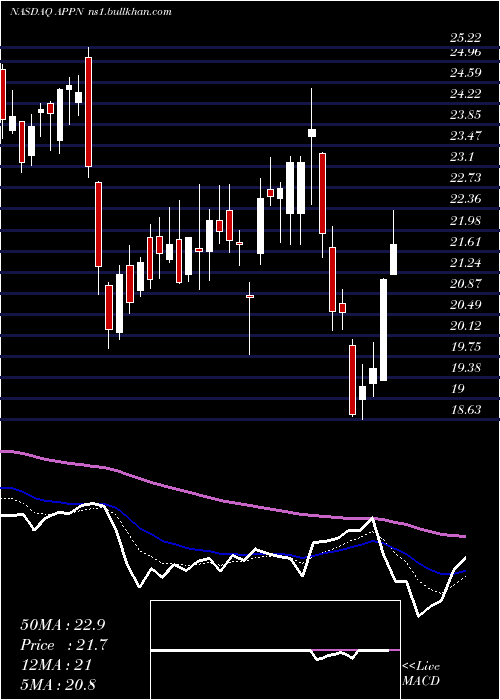  Daily chart AppianCorporation