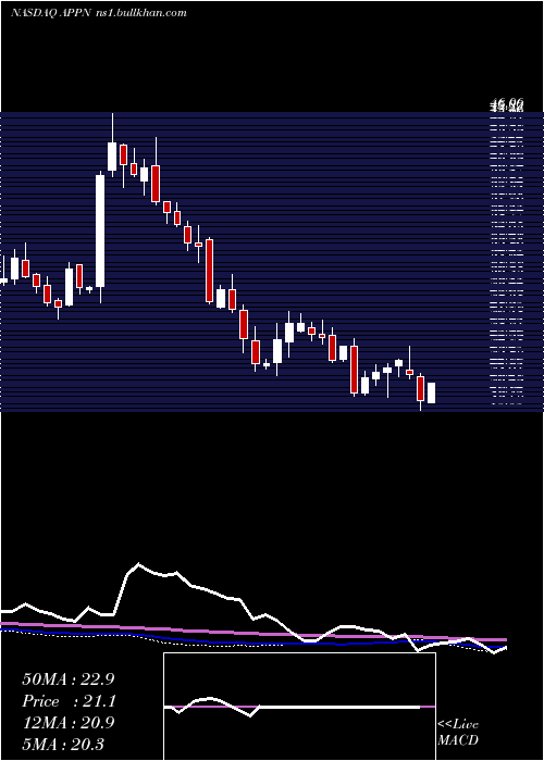  weekly chart AppianCorporation