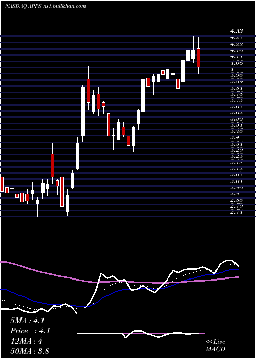  Daily chart DigitalTurbine