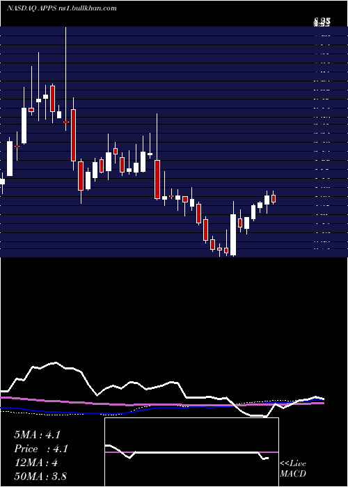  weekly chart DigitalTurbine