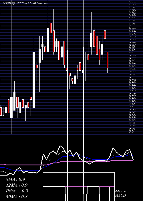  Daily chart ApreaTherapeutics