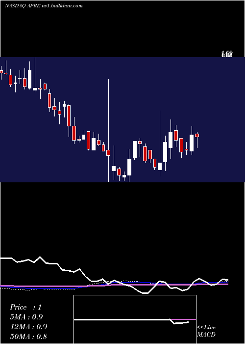  weekly chart ApreaTherapeutics