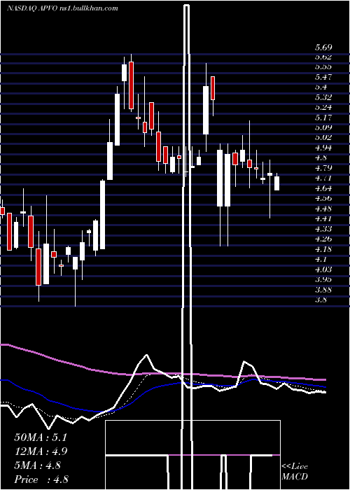  Daily chart AptevoTherapeutics