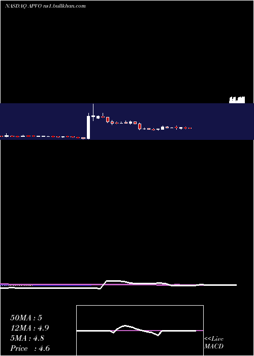  weekly chart AptevoTherapeutics