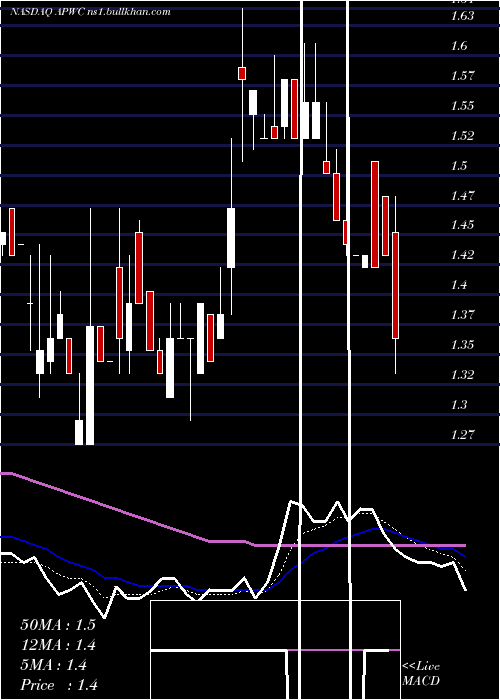  Daily chart AsiaPacific