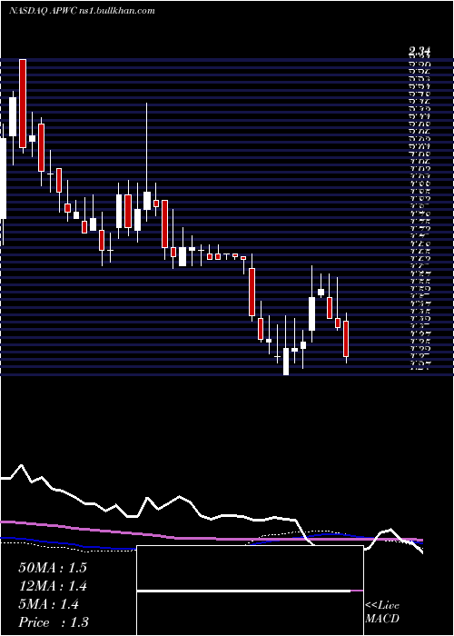  weekly chart AsiaPacific