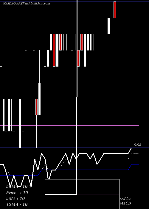  Daily chart ApexTechnology