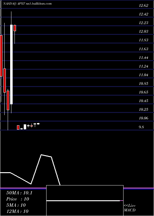  monthly chart ApexTechnology