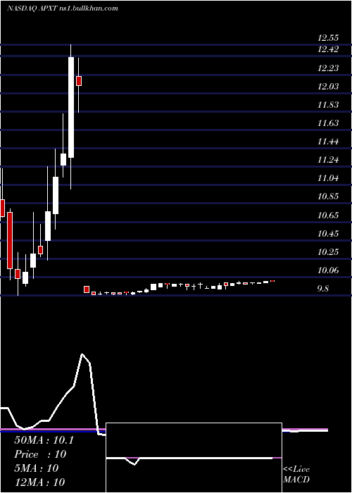  weekly chart ApexTechnology