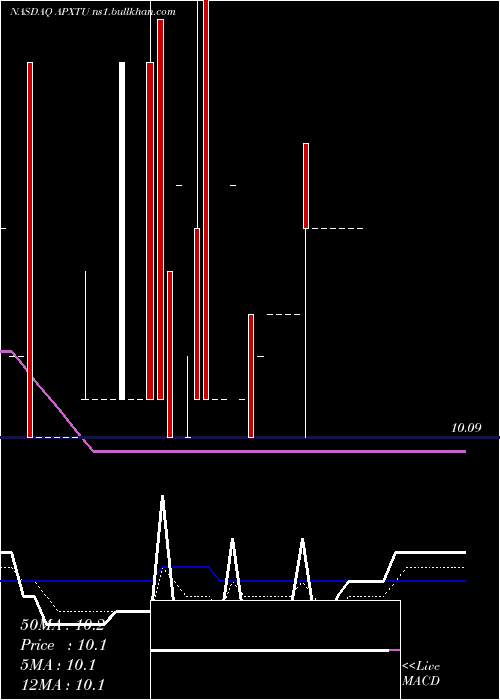  Daily chart ApexTechnology