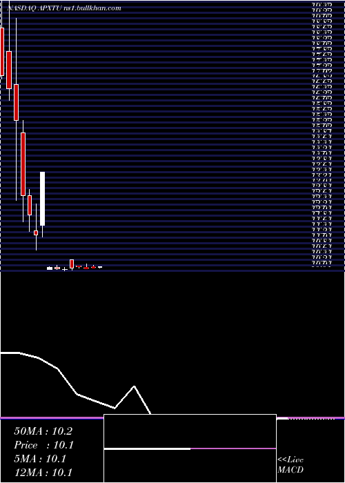  monthly chart ApexTechnology