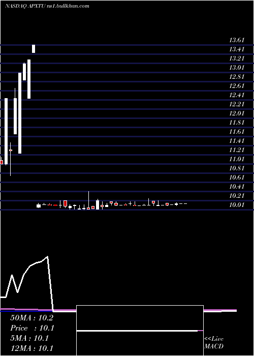  weekly chart ApexTechnology