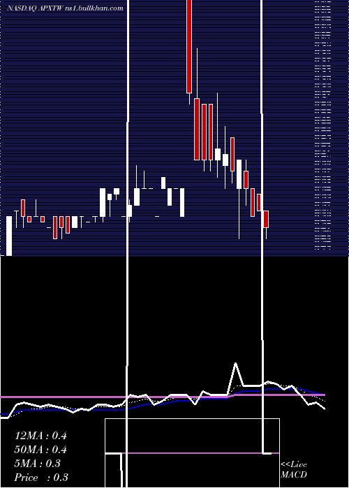 Daily chart ApexTechnology