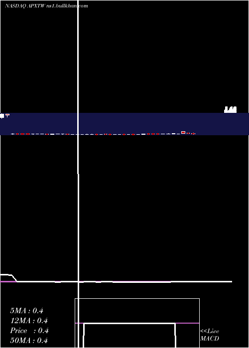  weekly chart ApexTechnology