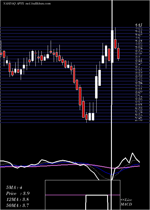  Daily chart ApyxMedical