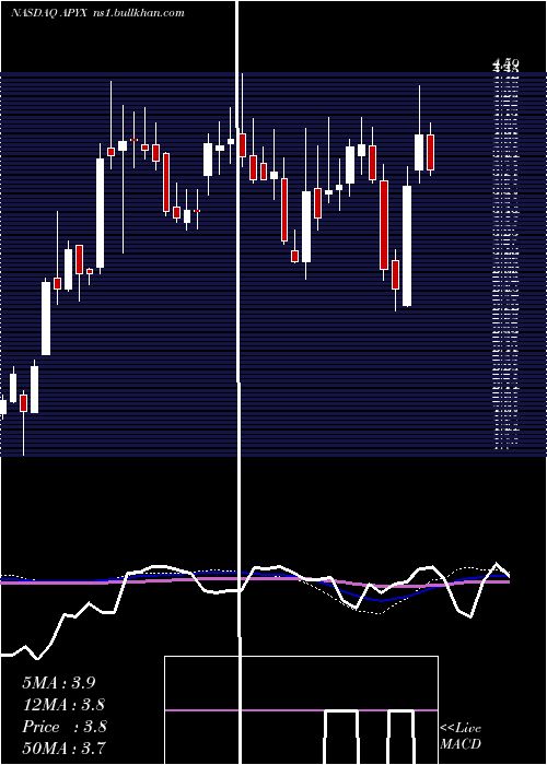  weekly chart ApyxMedical