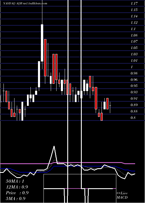  Daily chart AquabountyTechnologies