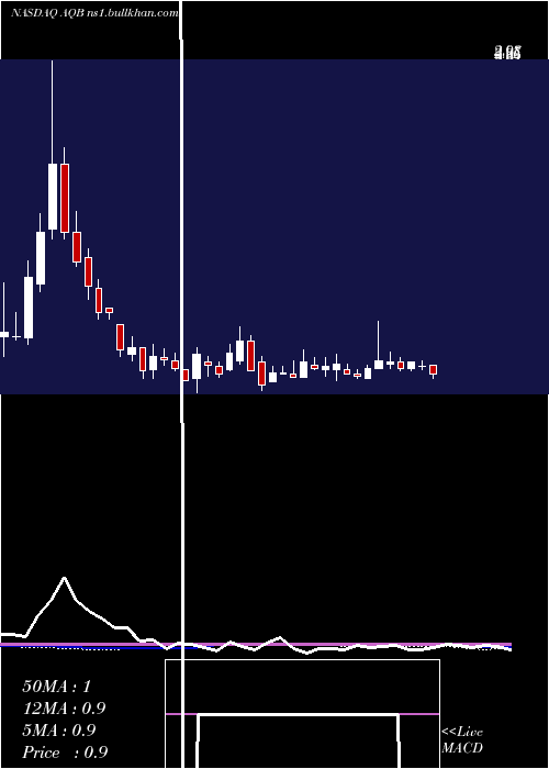  weekly chart AquabountyTechnologies