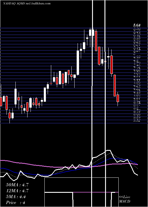  Daily chart AquaMetals