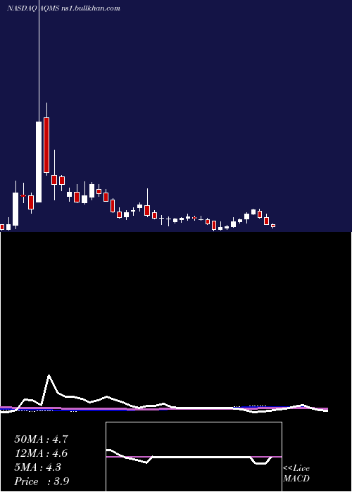  weekly chart AquaMetals