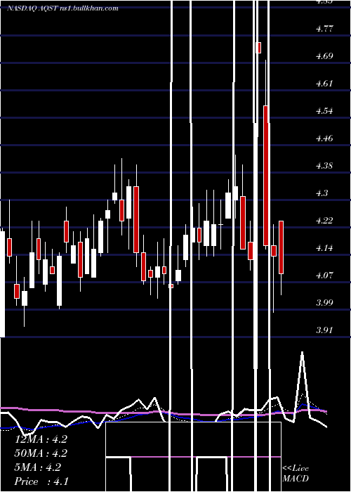 Daily chart AquestiveTherapeutics