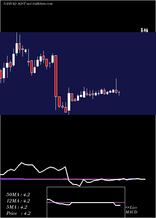  weekly chart AquestiveTherapeutics