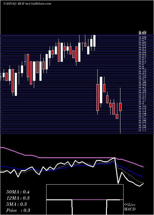  Daily chart AccurayIncorporated