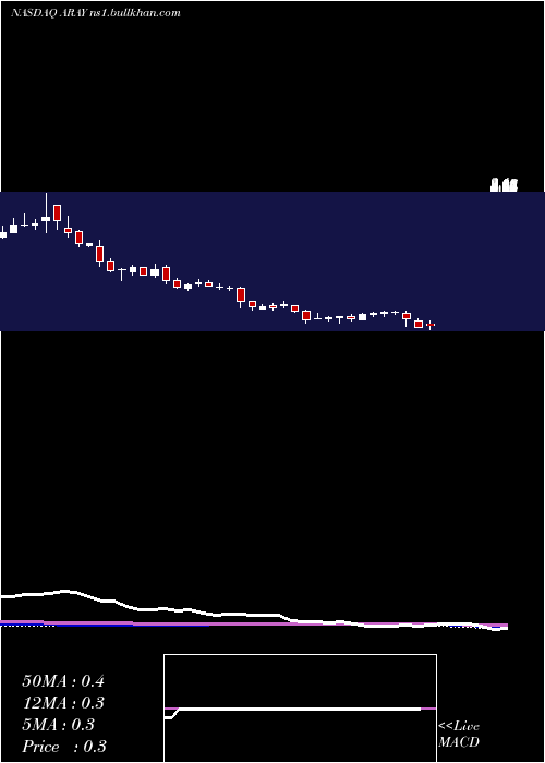  weekly chart AccurayIncorporated