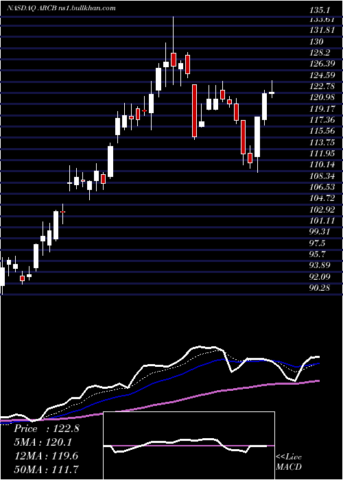  Daily chart ArcbestCorporation