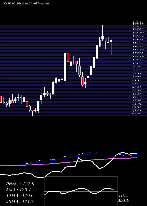  weekly chart ArcbestCorporation