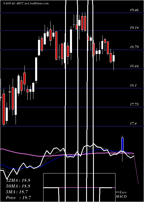  Daily chart AresCapital
