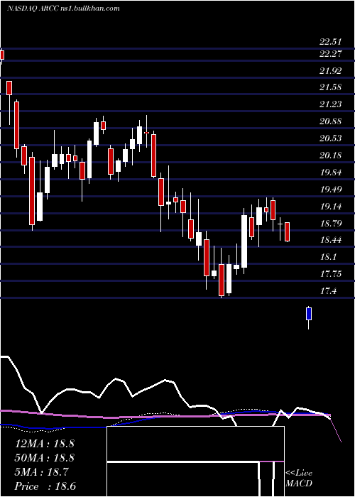  weekly chart AresCapital