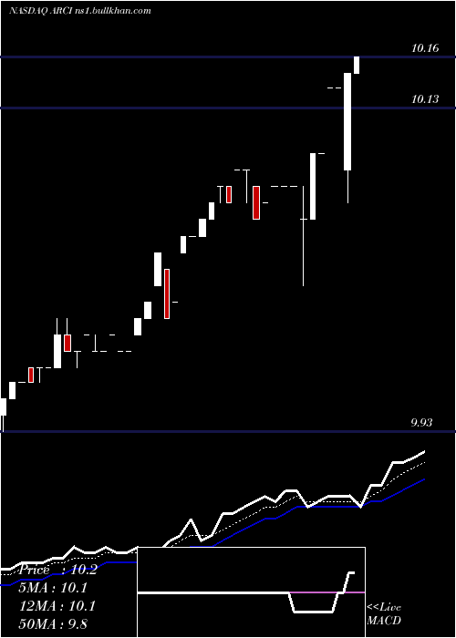  Daily chart ApplianceRecycling