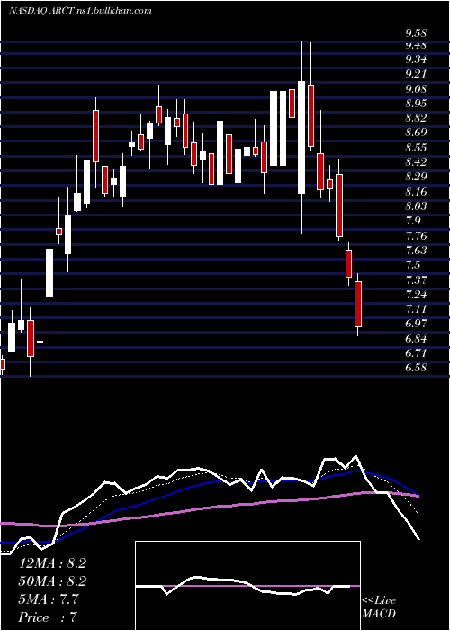  Daily chart ArcturusTherapeutics