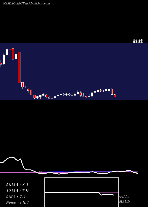  weekly chart ArcturusTherapeutics