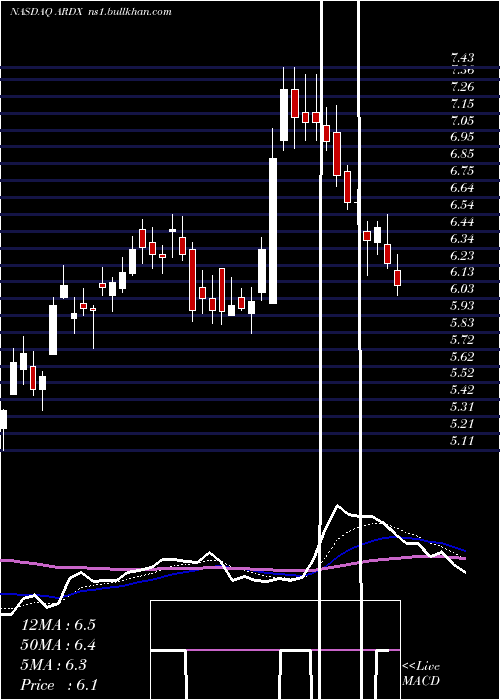  Daily chart ArdelyxInc