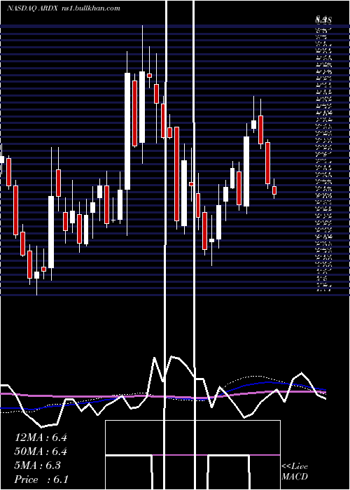  weekly chart ArdelyxInc