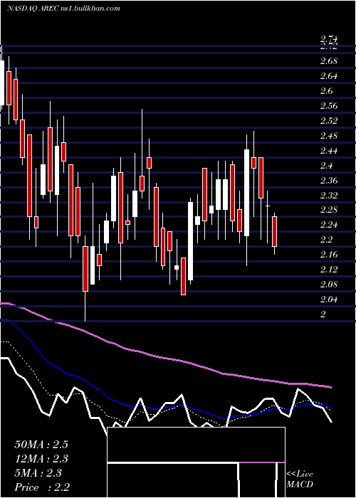  Daily chart AmericanResources