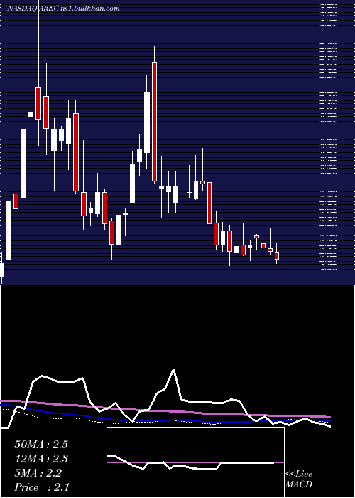  weekly chart AmericanResources