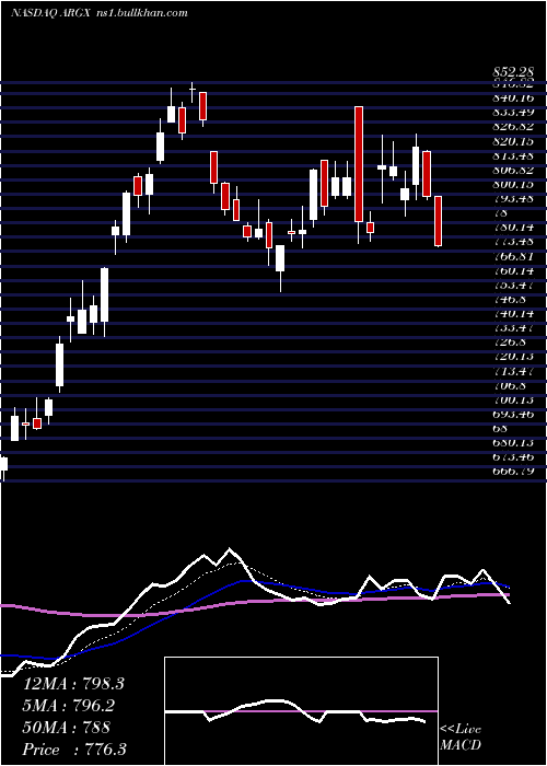 Daily chart ArgenxSe