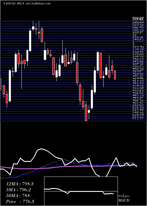  weekly chart ArgenxSe