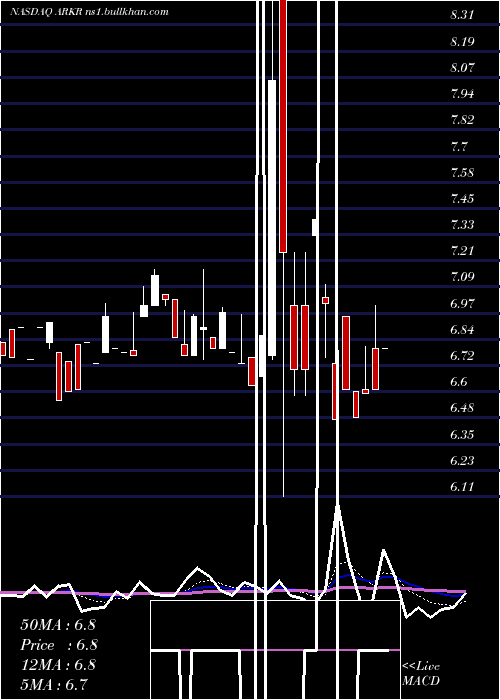  Daily chart ArkRestaurants