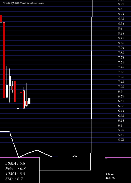  monthly chart ArkRestaurants