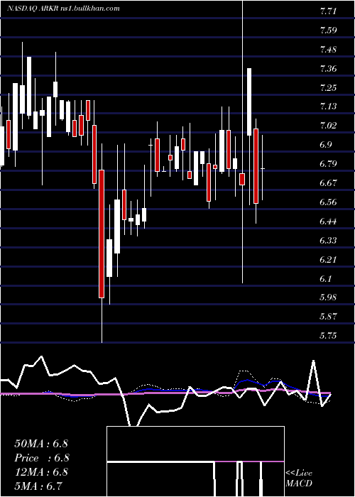  weekly chart ArkRestaurants