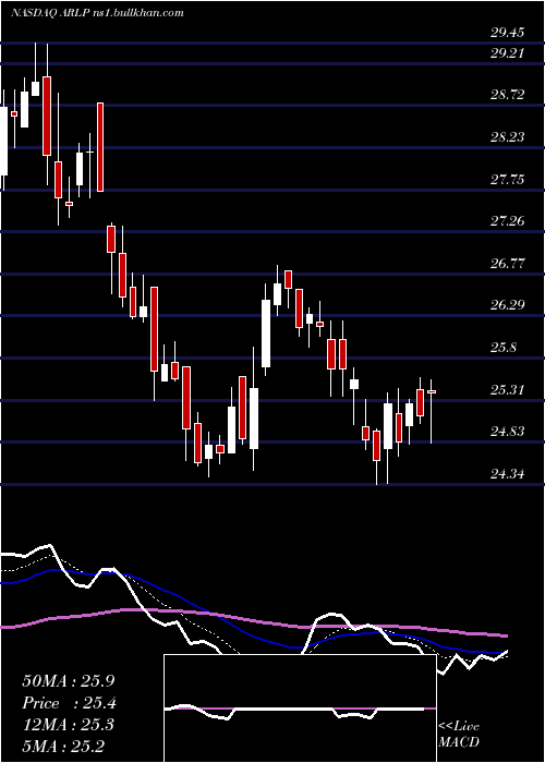  Daily chart AllianceResource