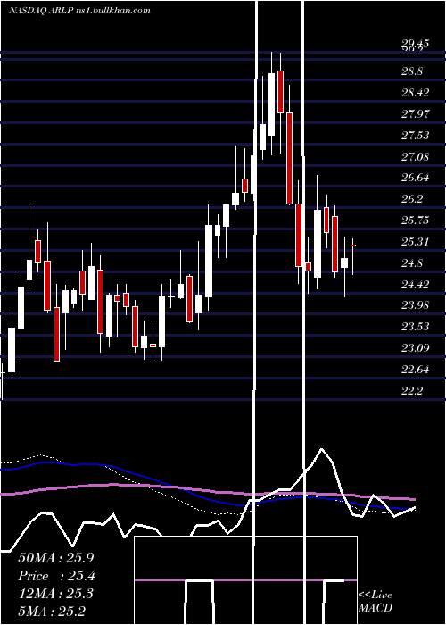  weekly chart AllianceResource