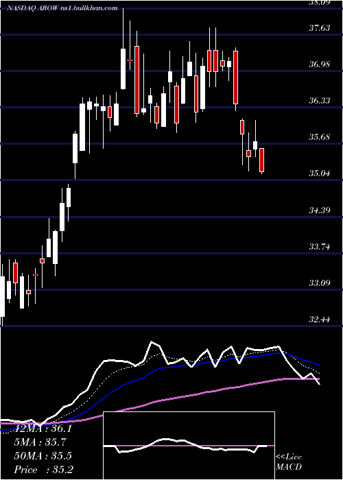  Daily chart ArrowFinancial