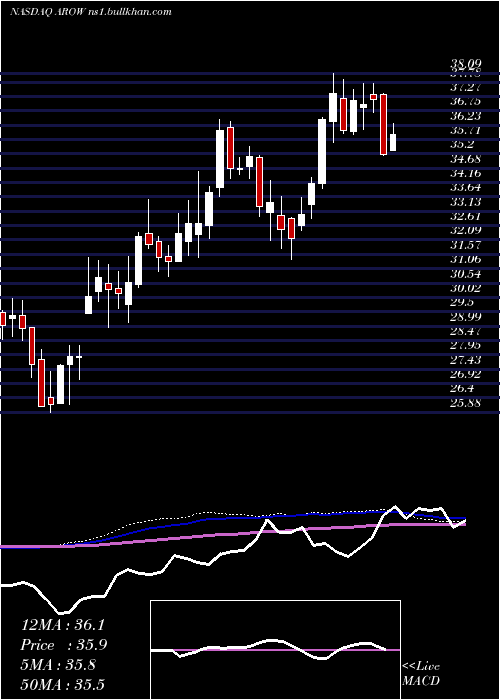  weekly chart ArrowFinancial