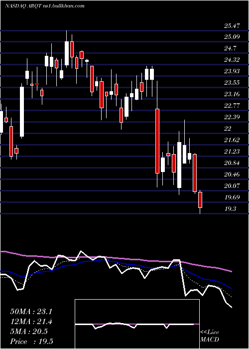  Daily chart ArcutisBiotherapeutics